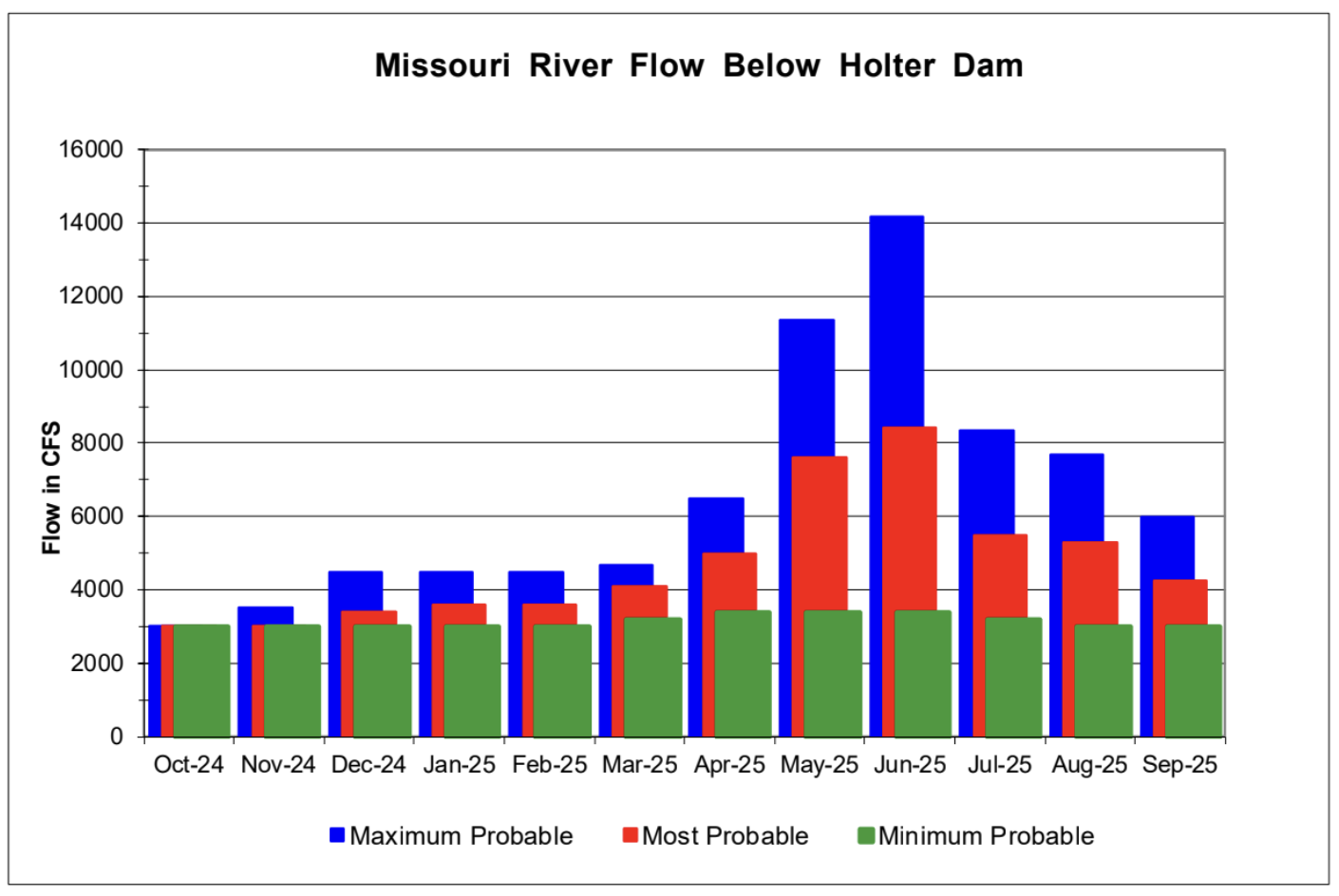 Low Water for the Fall Period on Montana's Missouri River